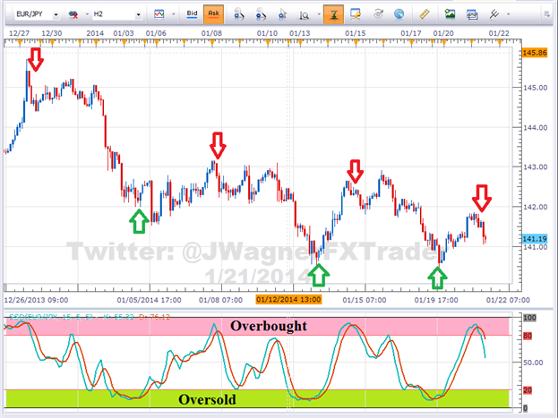 Stochastic-X8 - indicator for MetaTrader 5