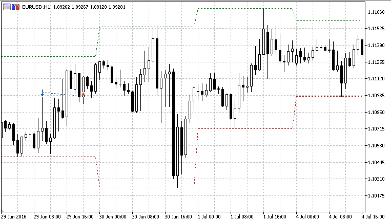 Highs-Lows - indicator for MetaTrader 5