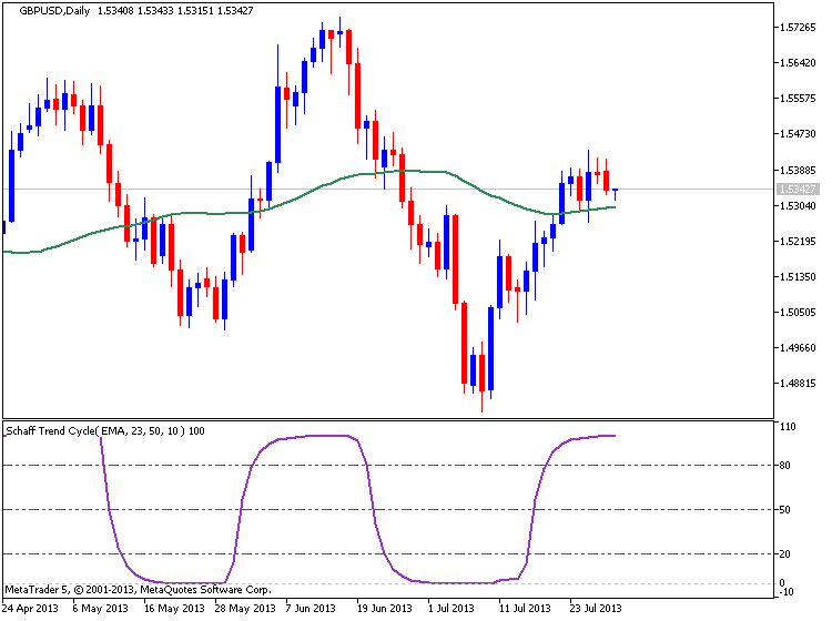 Schaff Trend + Signal EMA - indicator for MetaTrader 4