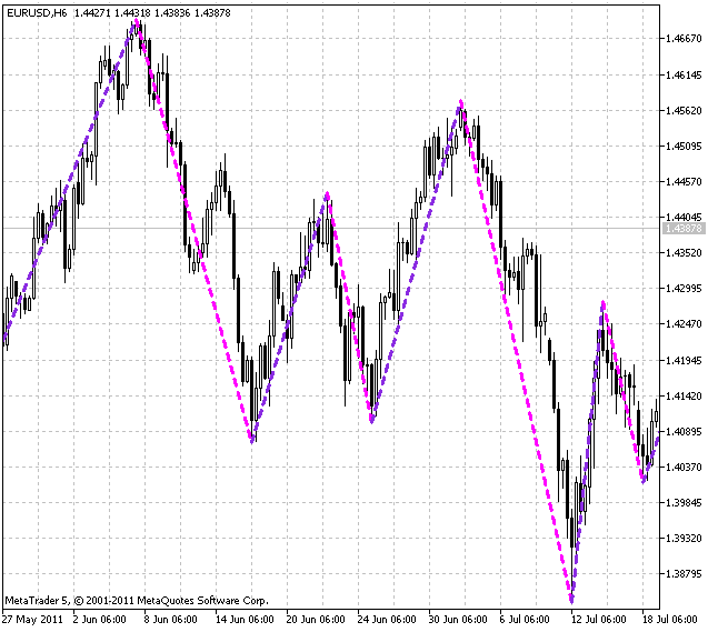 ZigZag - indicator for MetaTrader 5