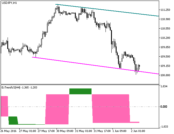ExTrendV2_HTF - indicator for MetaTrader 5