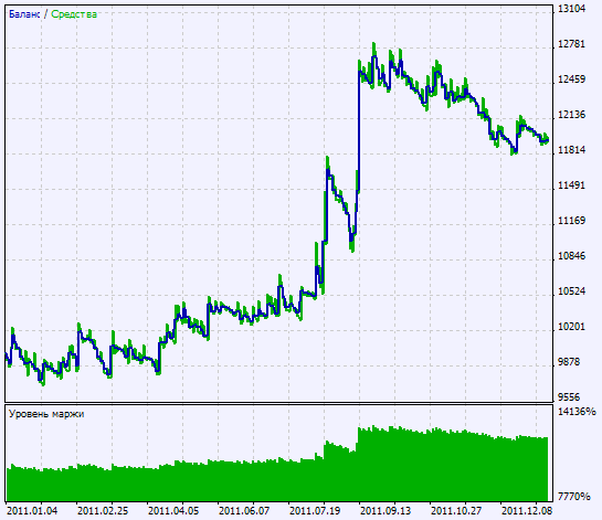 Exp_CenterOfGravity - expert for MetaTrader 5