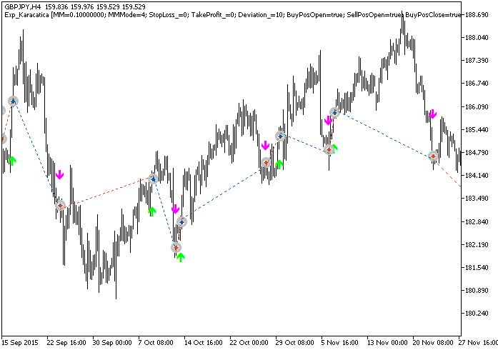 Exp_Karacatica - expert for MetaTrader 5