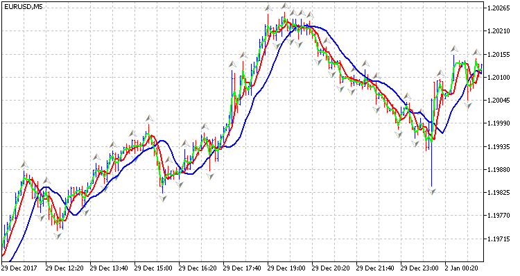 Bill Williams - expert for MetaTrader 5