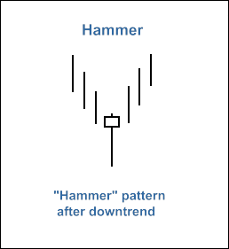 MQL5 Wizard - Trade Signals Based on Hammer/Hanging Man + Stochastic - expert for MetaTrader 5