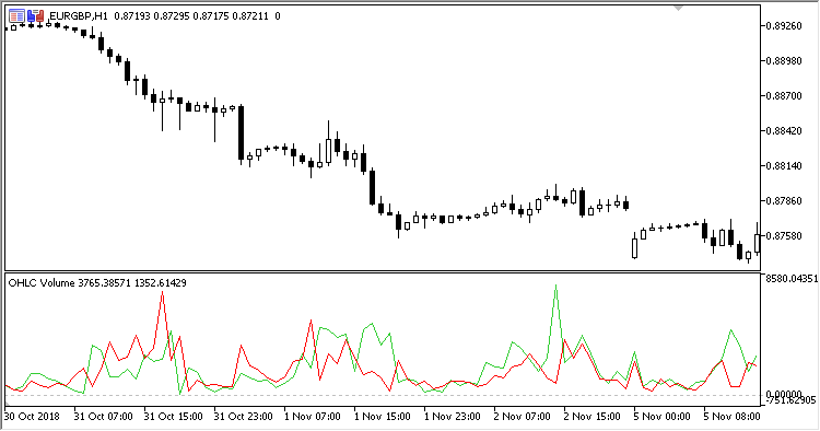 OHLC_Volume - indicator for MetaTrader 5