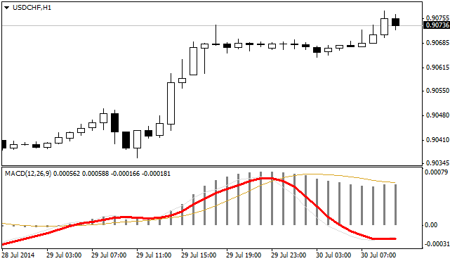 MACD Momentum - indicator for MetaTrader 4