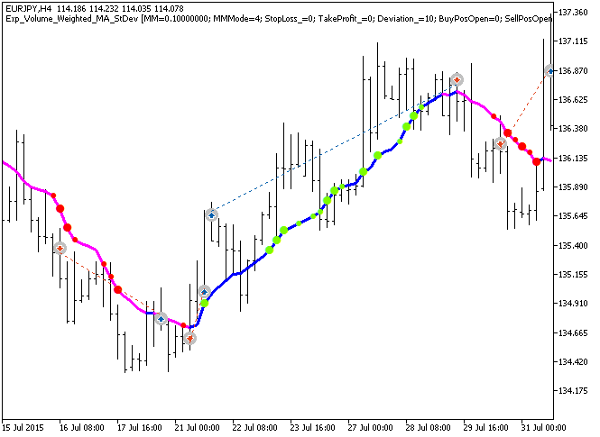 Exp_Volume_Weighted_MA_StDev - expert for MetaTrader 5