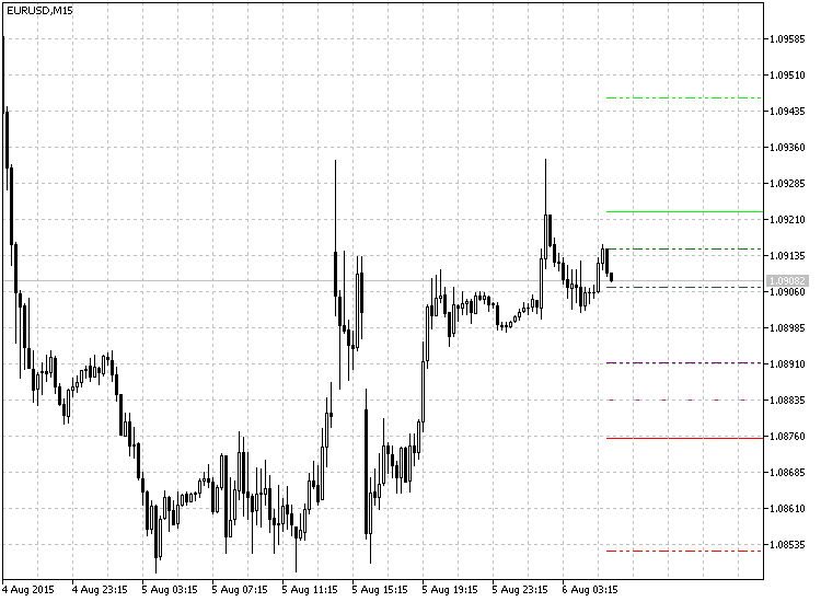 Camarilla Equation Modified - indicator for MetaTrader 5