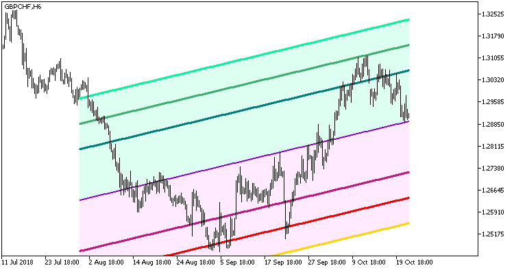Standard_Deviation_Channels_x3_Cloud - indicator for MetaTrader 5