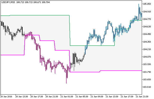 DarvasBoxes_System_HTF - indicator for MetaTrader 5