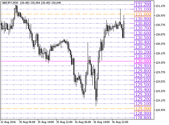 PriceGrid1_Plus - indicator for MetaTrader 5