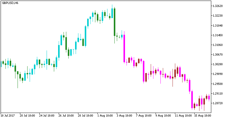 ChandelierExit_Candle - indicator for MetaTrader 5