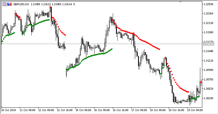 ZMA - indicator for MetaTrader 5