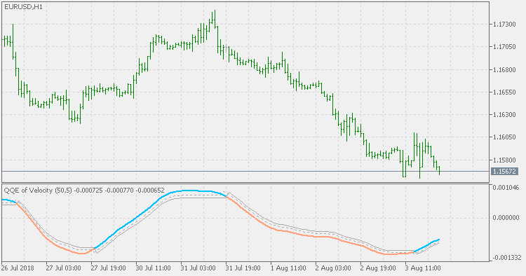 QQE of Velocity - indicator for MetaTrader 5