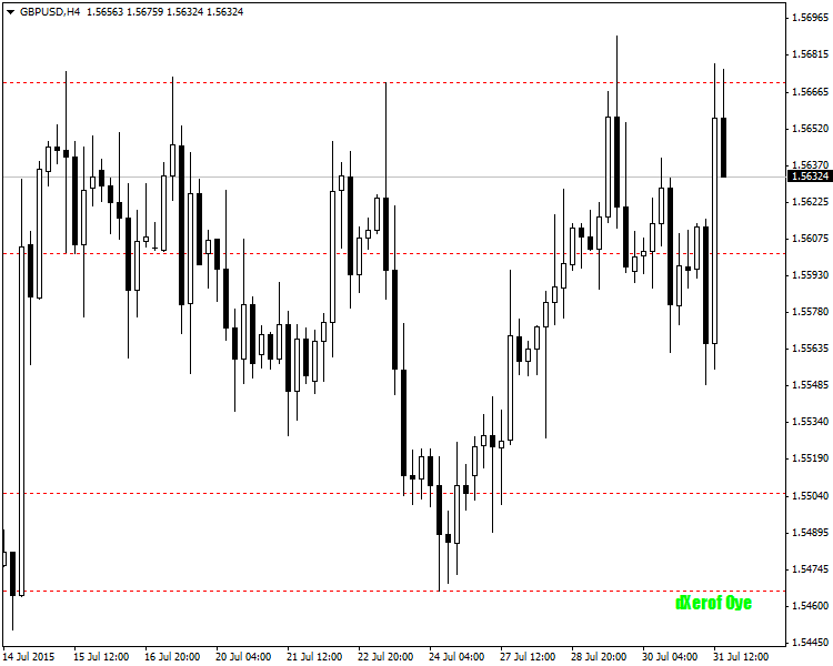 DXWeekSnR - indicator for MetaTrader 4
