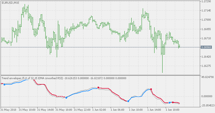 Trend Envelopes - RSI - indicator for MetaTrader 5