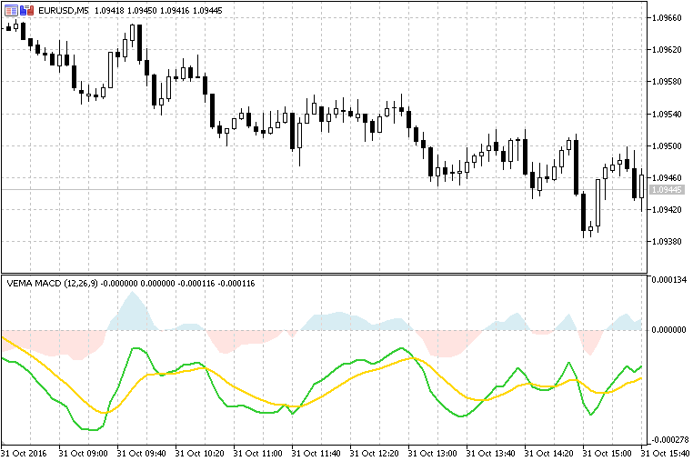 Volume weighted MACD - indicator for MetaTrader 5