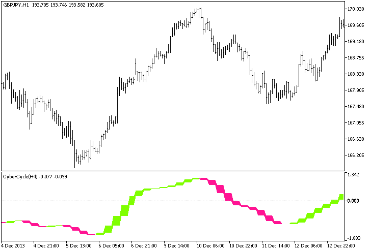 CyberCycle_Cloud_HTF - indicator for MetaTrader 5