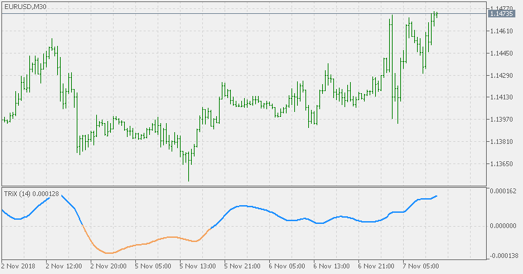 TRiX - indicator for MetaTrader 5
