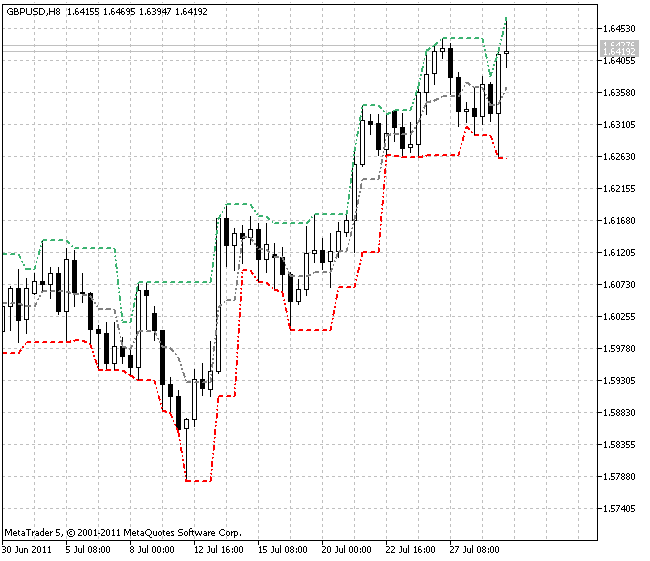 FractalChannel_v1 - indicator for MetaTrader 5