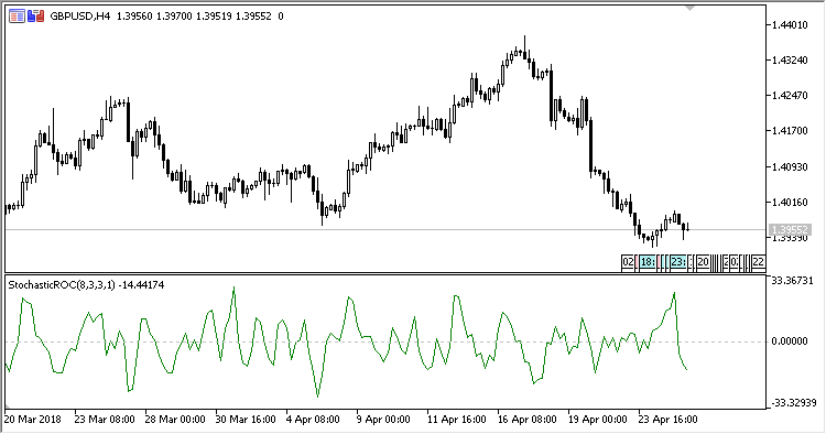 Stochastic_ROC - indicator for MetaTrader 5