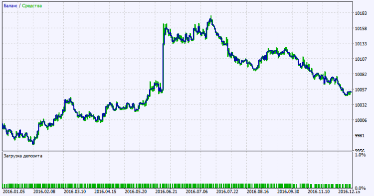 Exp_Stopreversal_Tm - expert for MetaTrader 5