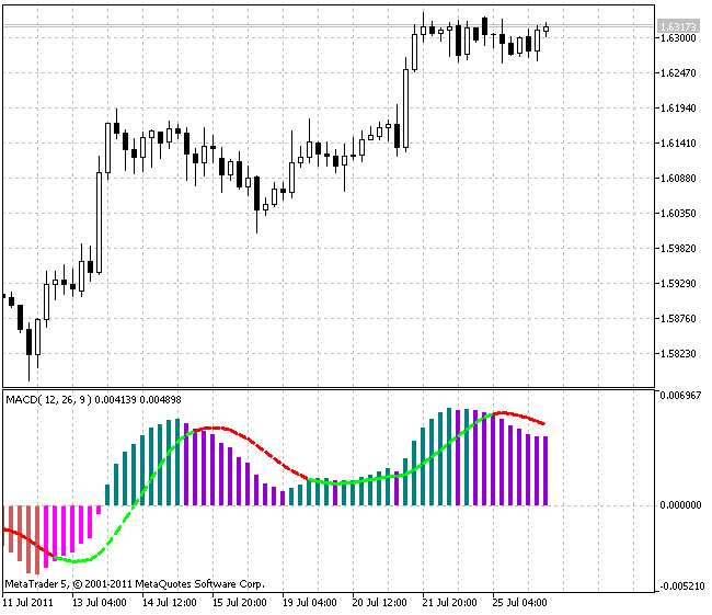 ColorMACD - indicator for MetaTrader 5