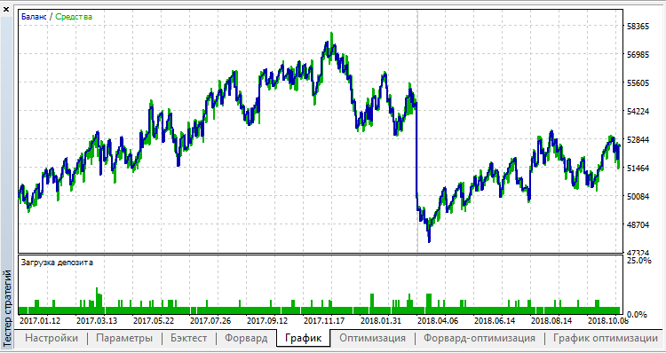 Plateau - expert for MetaTrader 5