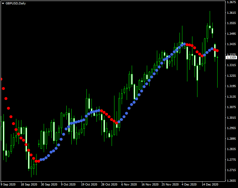 Dots Indi MT5 - indicator for MetaTrader 5