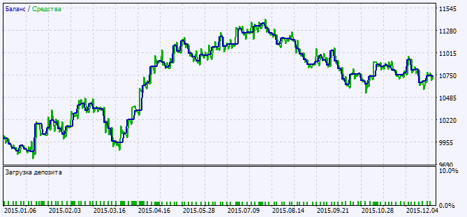 Exp_RVIDiff - expert for MetaTrader 5