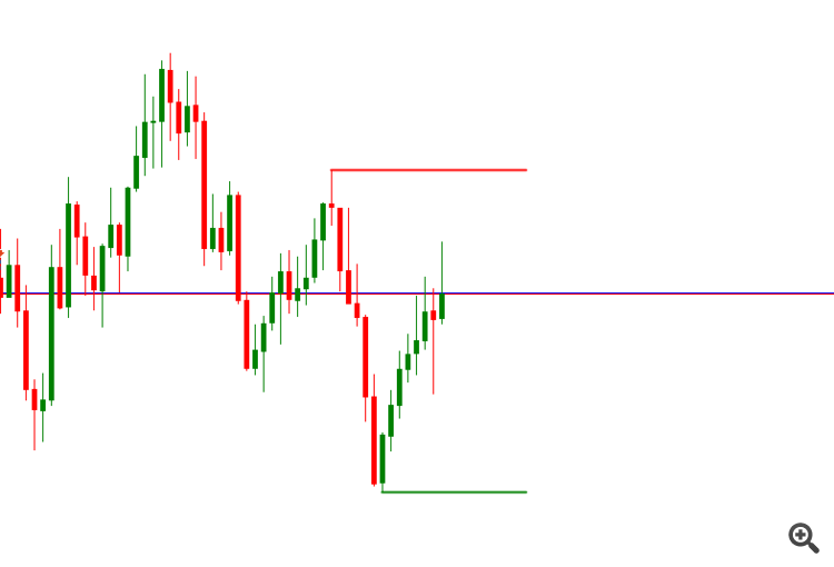 Support and Resistance(SNR) Sentinel Indicator - indicator for MetaTrader 5