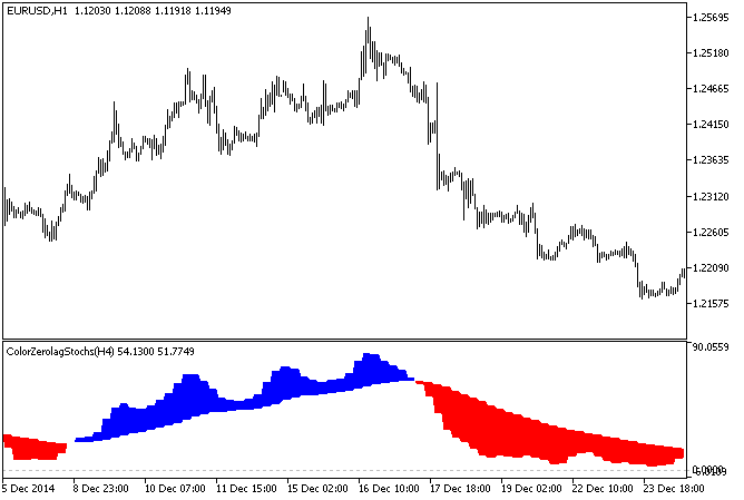 ColorZerolagStochs_HTF - indicator for MetaTrader 5