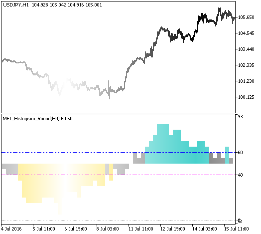 MFI_Histogram_Round_HTF - indicator for MetaTrader 5