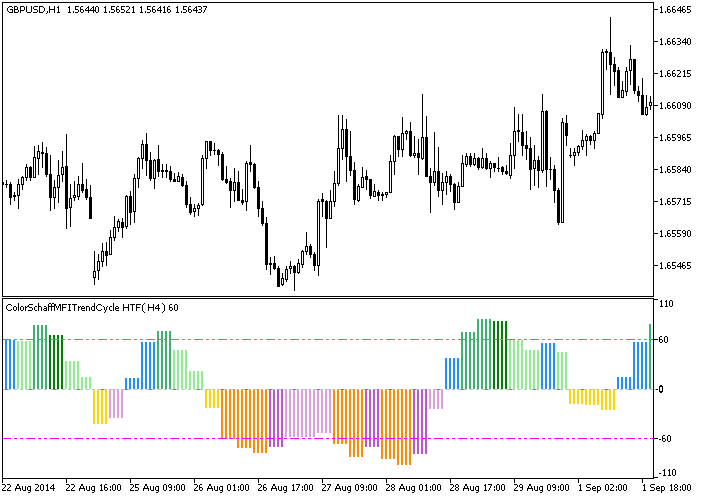 ColorSchaffMFITrendCycle_HTF - indicator for MetaTrader 5