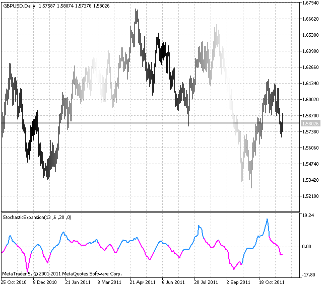 StochasticExpansion - indicator for MetaTrader 5