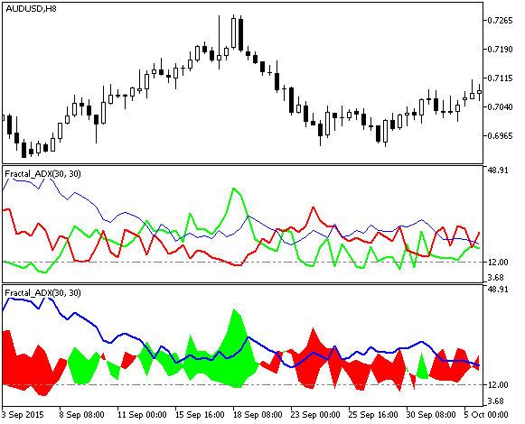 Fractal_ADX - indicator for MetaTrader 5