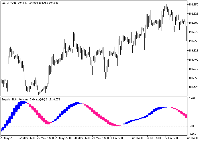 Ergodic_Ticks_Volume_Indicator_HTF - indicator for MetaTrader 5