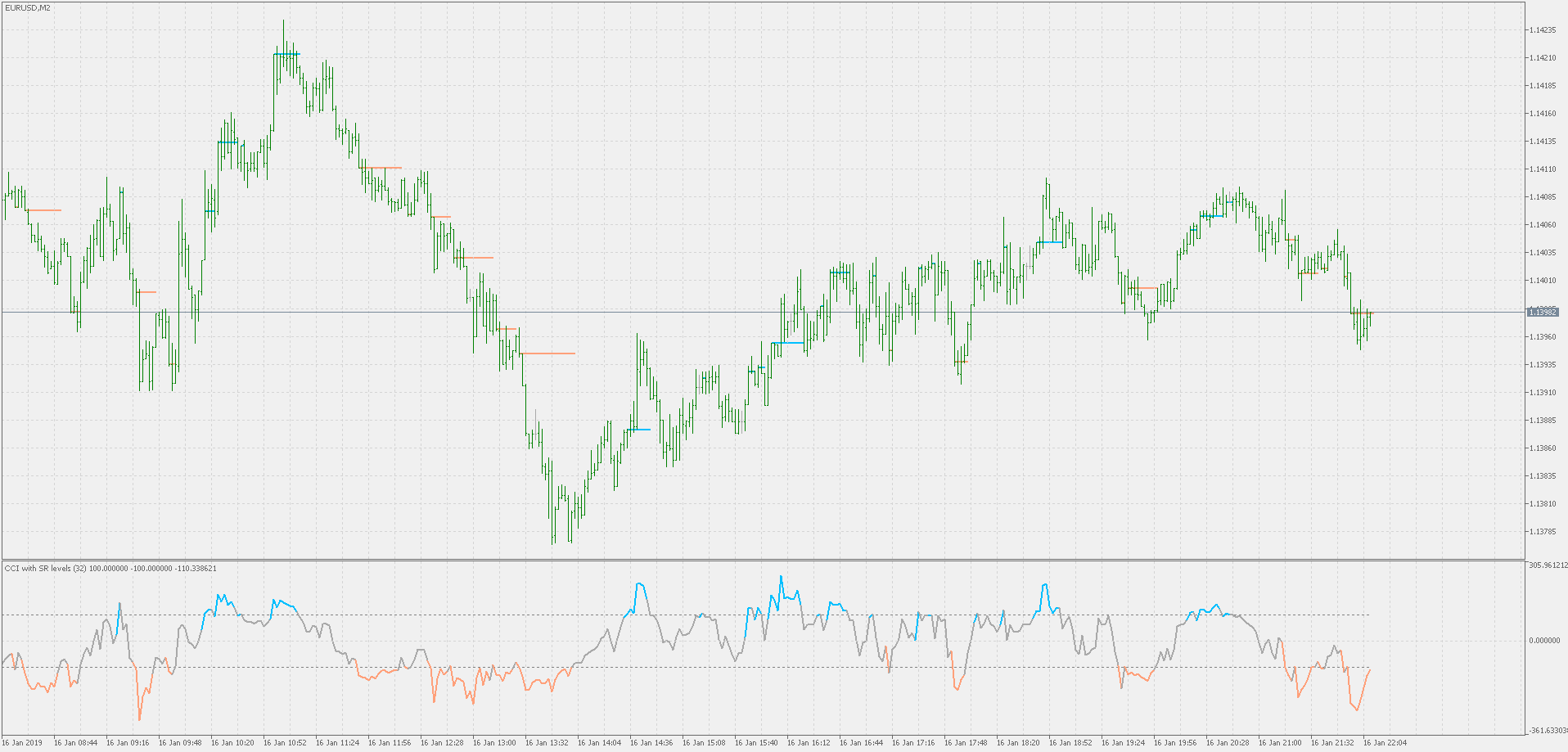 CCI with on chart SR levels - indicator for MetaTrader 5