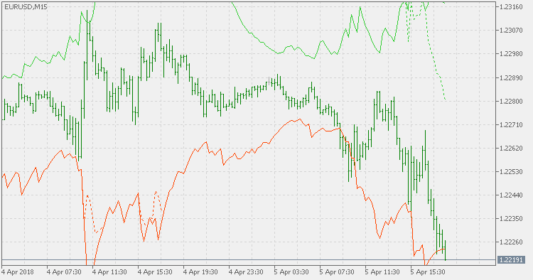 RSI bands - indicator for MetaTrader 5