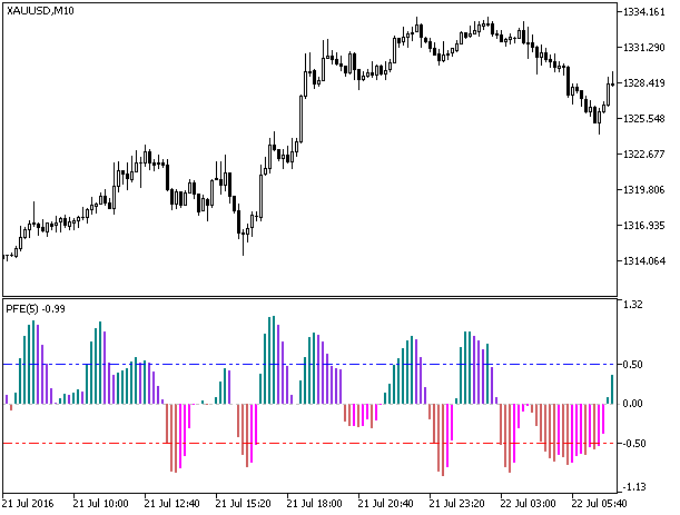 PFE - indicator for MetaTrader 5