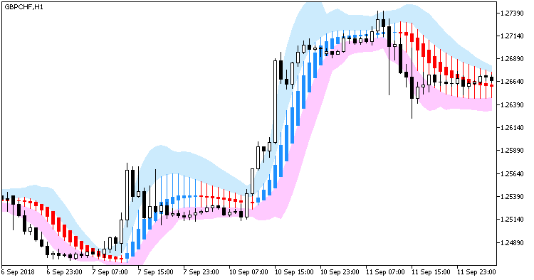 Heiken_Ashi_Smoothed_Chl - indicator for MetaTrader 5