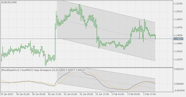 MACD slope divergence - multi time frame version - indicator for MetaTrader 5