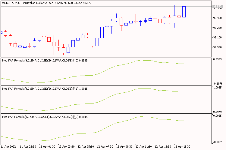 Two iMA Formula - indicator for MetaTrader 5