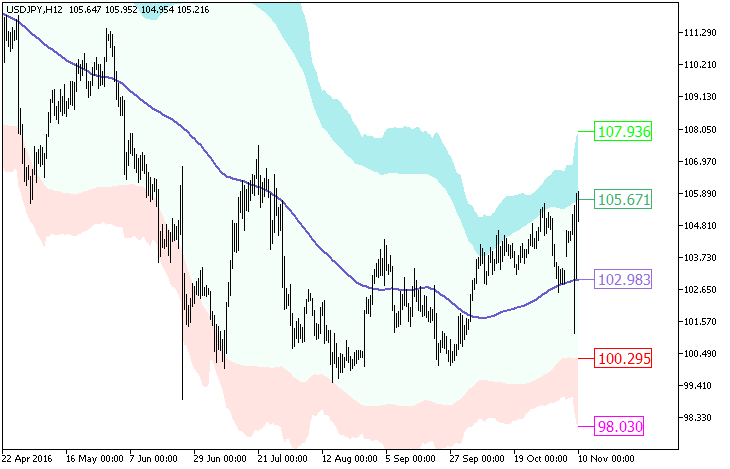 XMA_BBxATR_Cloud - indicator for MetaTrader 5