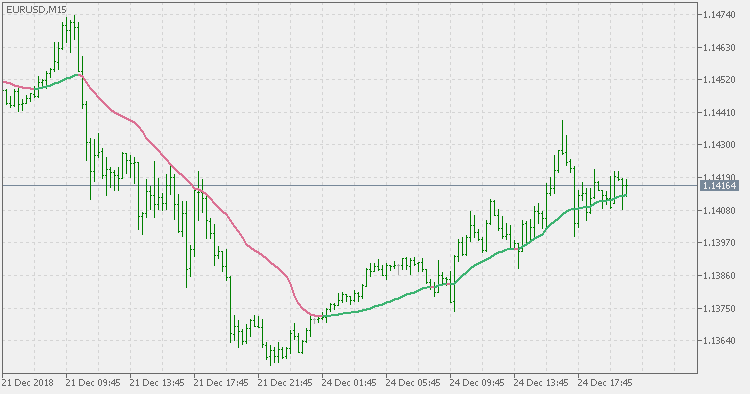 Adaptive efficiency ratio EMA - indicator for MetaTrader 5