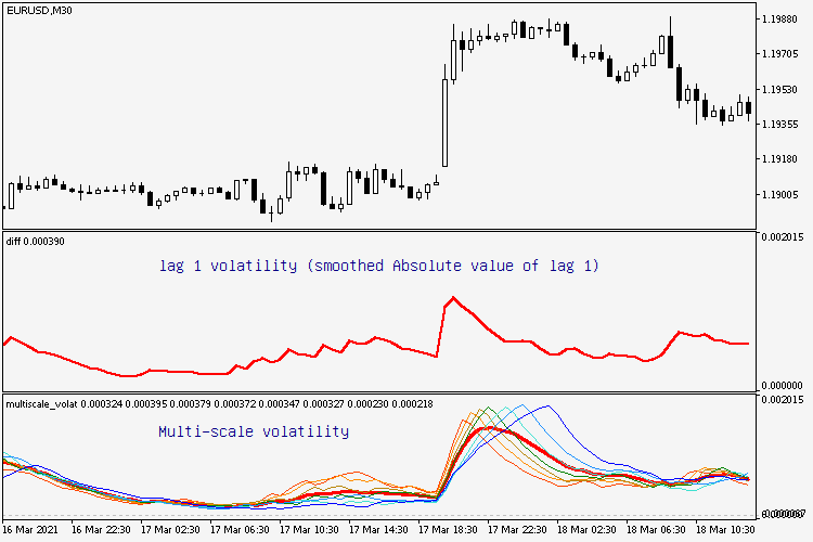 multi-scale volatility - indicator for MetaTrader 5
