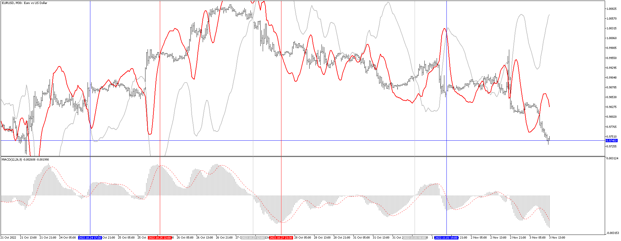 Chart Window MACD - indicator for MetaTrader 5