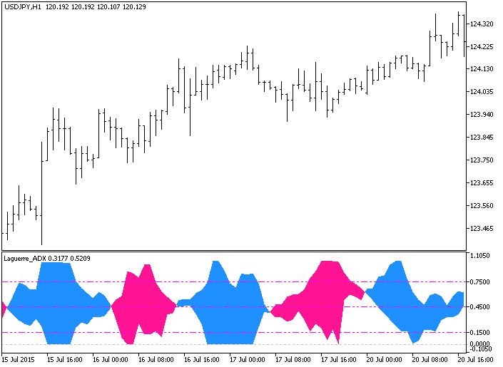Laguerre_ADX - indicator for MetaTrader 5