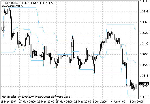 Diapazon - indicator for MetaTrader 4